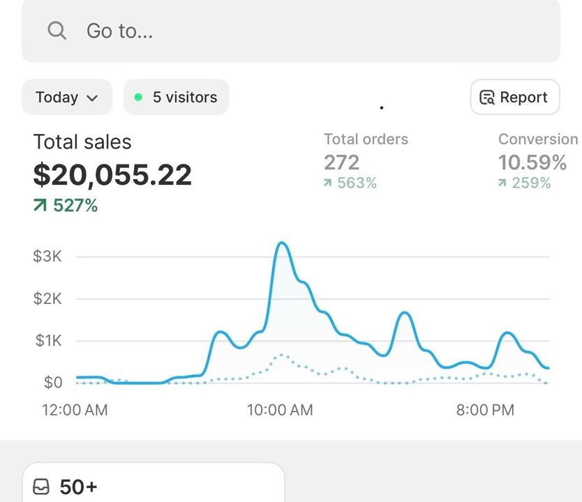 Shopify mobile dashboard captured on a peak day: $20,055.22 in total sales (+527% vs prior day average), 272 total orders (+563%), 10.59% conversion rate (+259%), with hourly sales peaking around 10:00 AM
