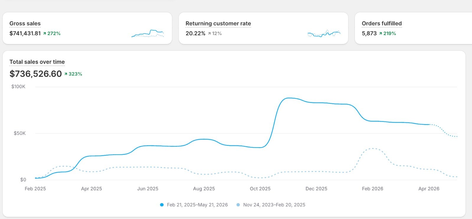 Shopify Analytics dashboard showing $741,431.81 gross sales (+272% YoY), $736,526.60 total sales (+323%), 5,873 orders fulfilled (+219%), with a step-change in revenue beginning October 2025