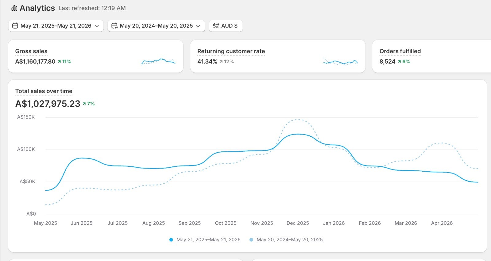 Shopify Analytics dashboard: A$1,160,177.80 gross sales (+11% YoY), 41.34% returning customer rate (+12%), 8,524 orders fulfilled (+6%), with peak monthly revenue around A$145K in December