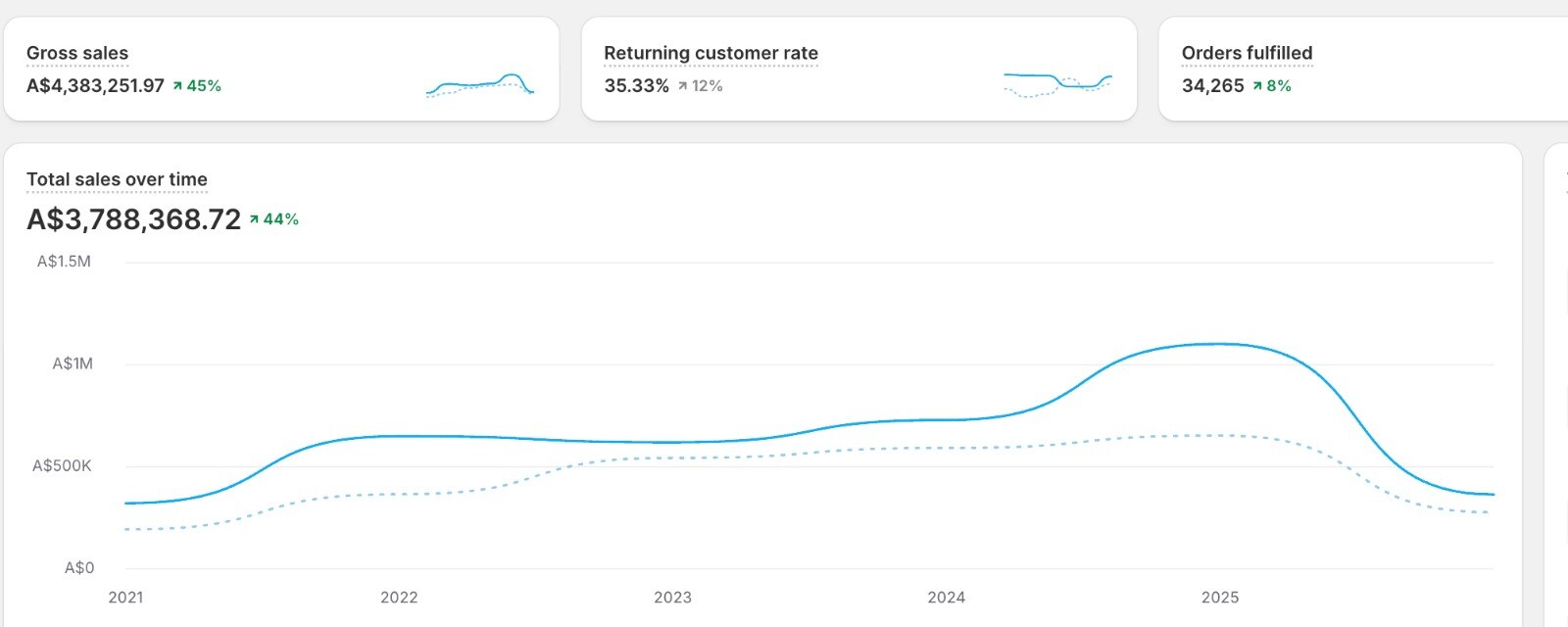 Shopify Analytics multi-year view: A$4,383,251.97 gross sales (+45%), 35.33% returning customer rate (+12%), 34,265 orders fulfilled (+8%), with A$3.79M total sales (+44%) and a clear upward trajectory from 2021 to 2025