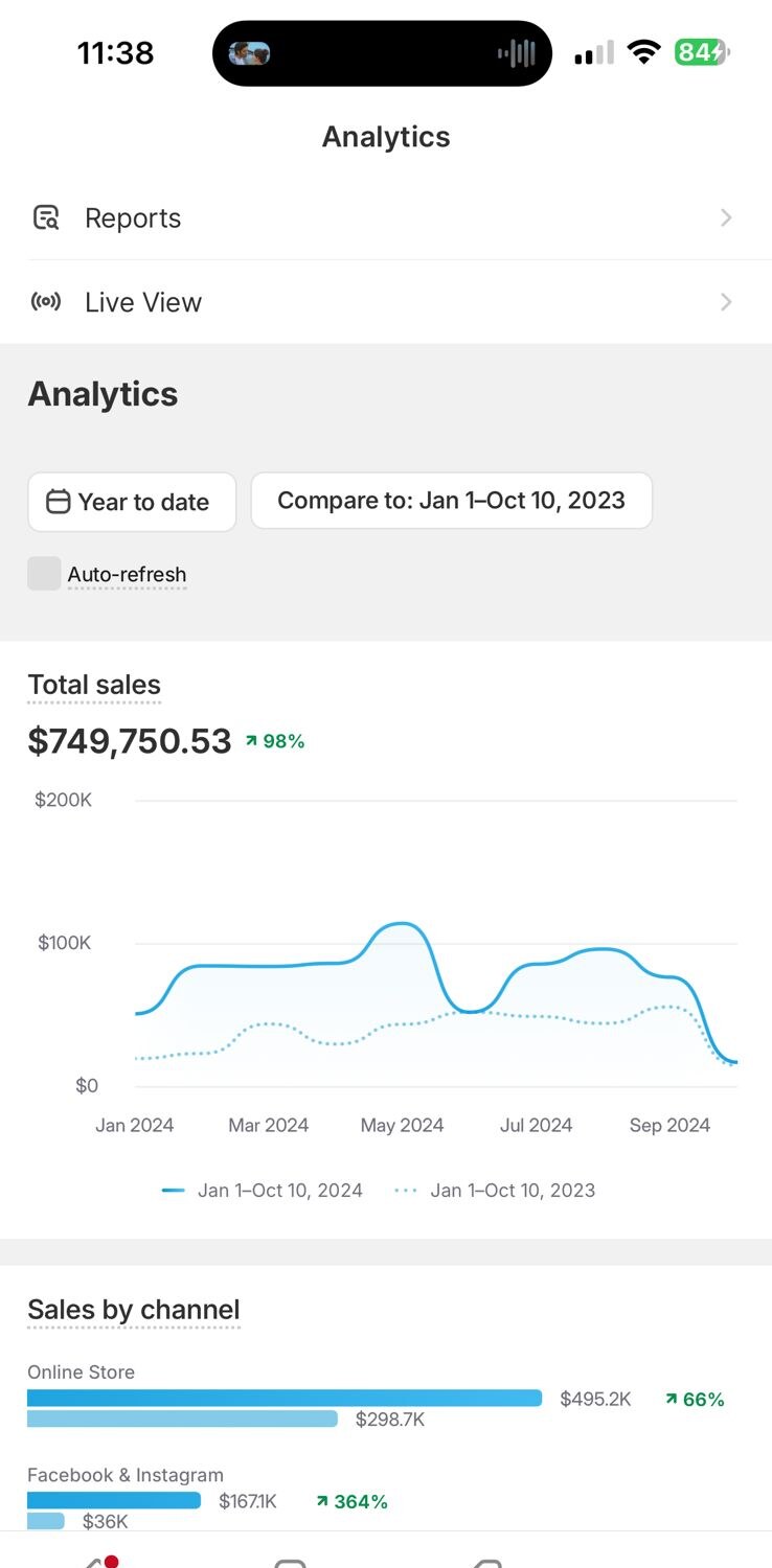 Shopify mobile dashboard: $749,750.53 total sales (+98% YoY), with Sales by channel showing Online Store at $495.2K (+66%) and Facebook & Instagram at $167.1K (+364%) — up from just $36K the prior year